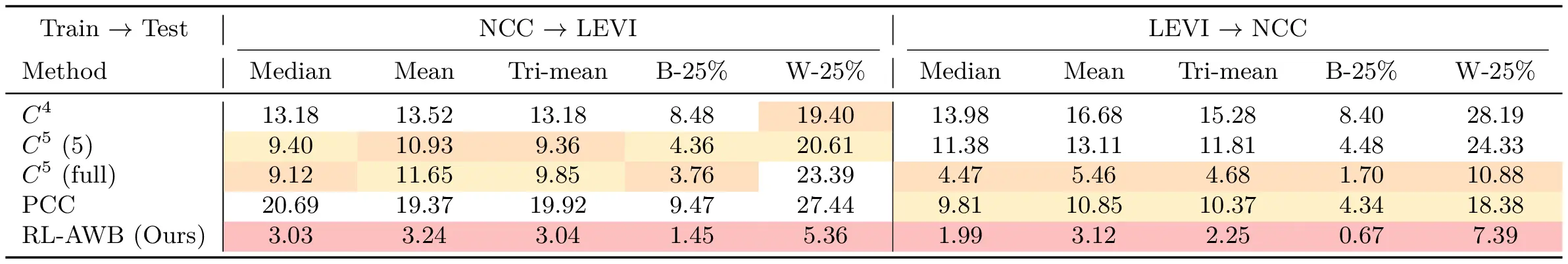 **Cross-dataset evaluation results between the NCC and LEVI datasets.** Angular error in degrees. Note that $C^5$ (5) and $C^5$ (full) are both trained using the official implementation. $C^5$ (5) denotes the few-shot setting with only five training images per dataset, whereas $C^5$ (full) follows the original 3-fold protocol using all available training images in the datasets.