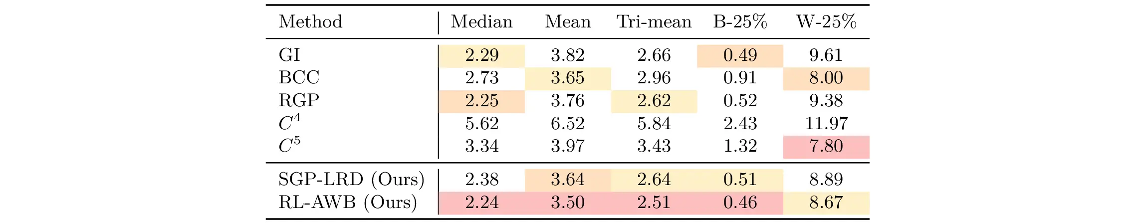 **Evaluation results on the Gehler-Shi dataset.** Angular error in degrees. $C^4$, $C^5$, and the proposed RL-AWB are trained on the NCC dataset and evaluated on the Gehler–Shi dataset. Compared with our SGP-LRD, the proposed RL-AWB framework achieves a reduction of 5.9\% in the median angular error and 9.8\% in the best-25\% angular error, showing that RL-AWB generalizes well across low-light and well-illuminated images.