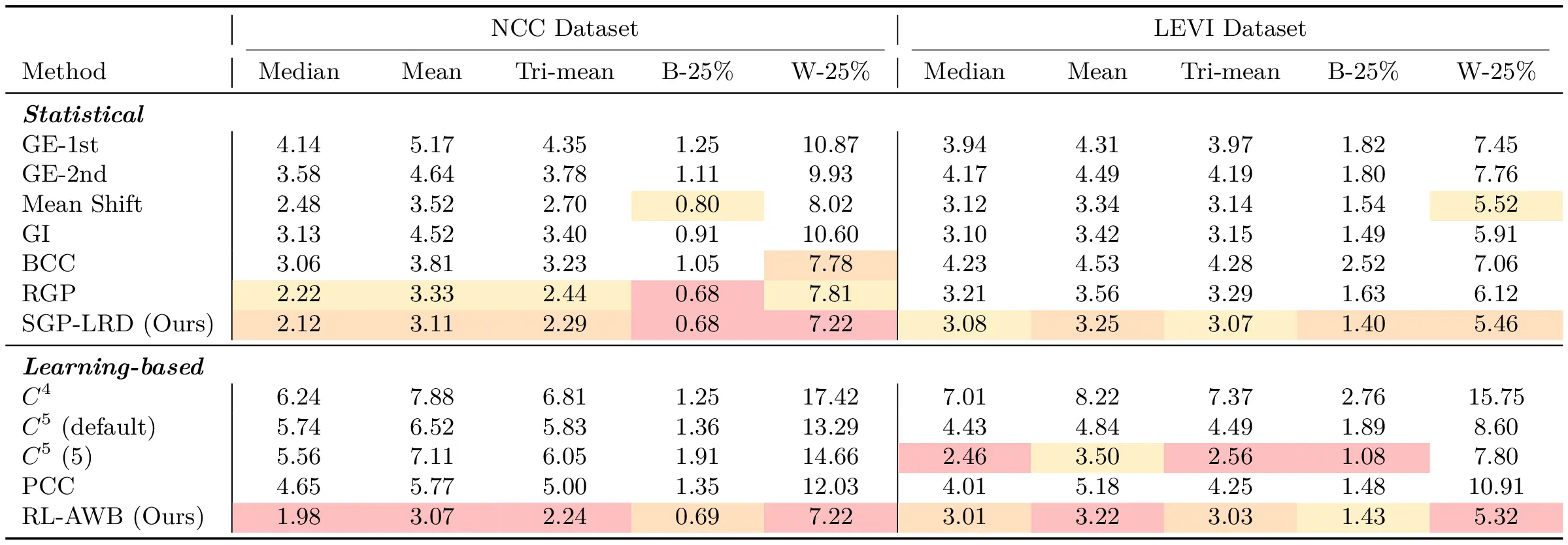**In-dataset evaluation results on the NCC and LEVI datasets.** Angular error in degrees. Note that images shown are gamma-corrected for visualization.