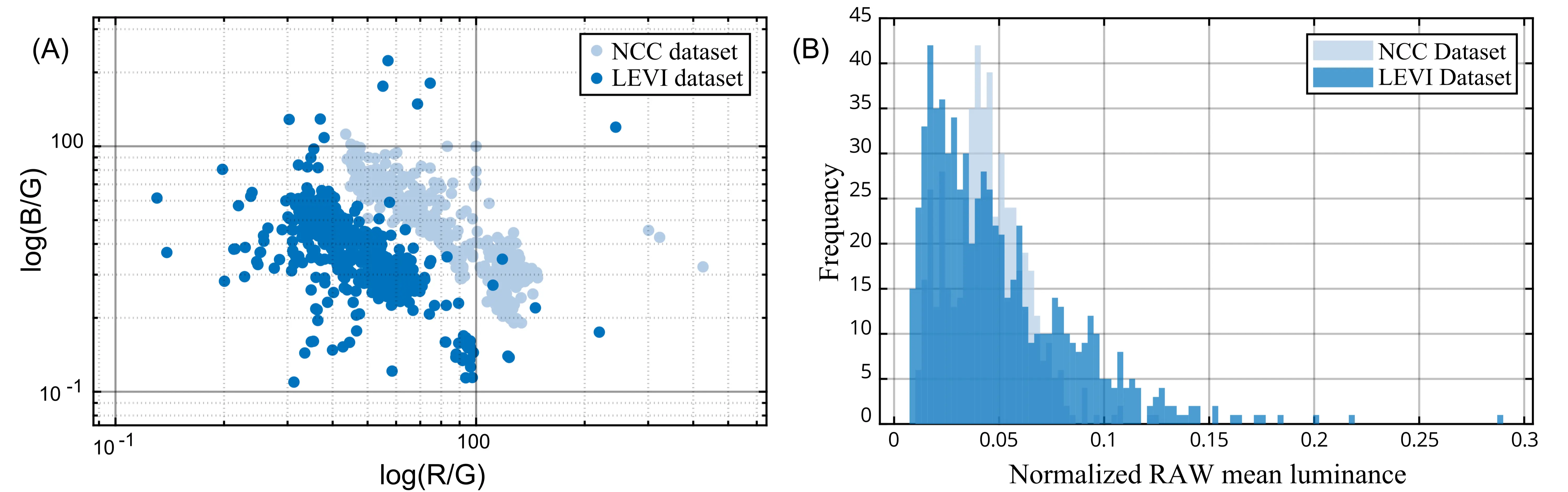 **Illuminant distribution and normalized mean luminance histogram over all the collected nighttime images in the LEVI and NCC datasets.** LEVI complements NCC by covering broader lighting conditions and containing more low- luminance nighttime images, offering a new benchmark for low-light color constancy evaluation.