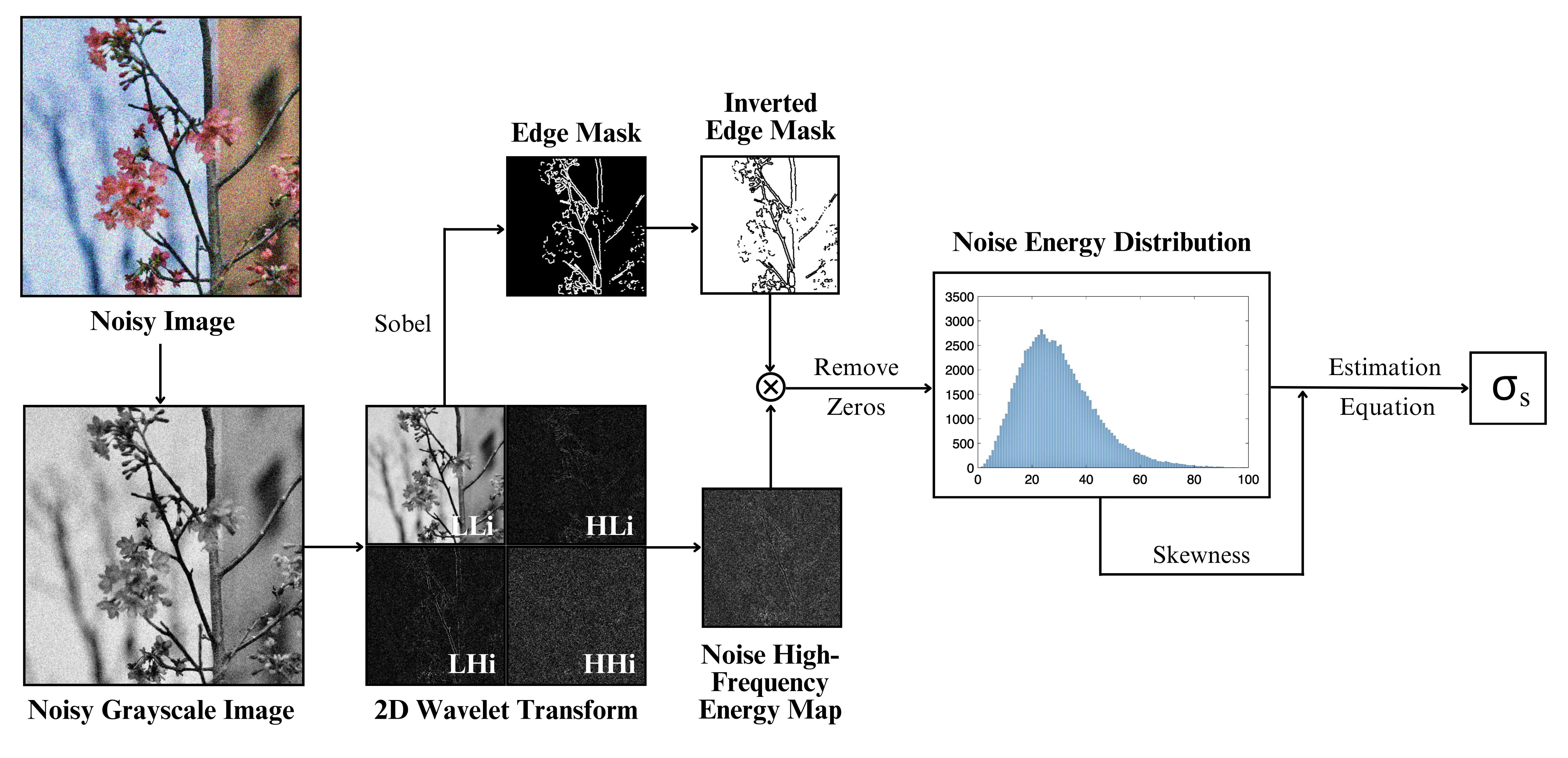 **Spatial noise estimation framework in FRIEREN**: By excluding the edge-related components in high frequency layers, the DWT-based spatial noise estimation enables FRIEREN to quantify the level of noise in an image effectively and accurately.