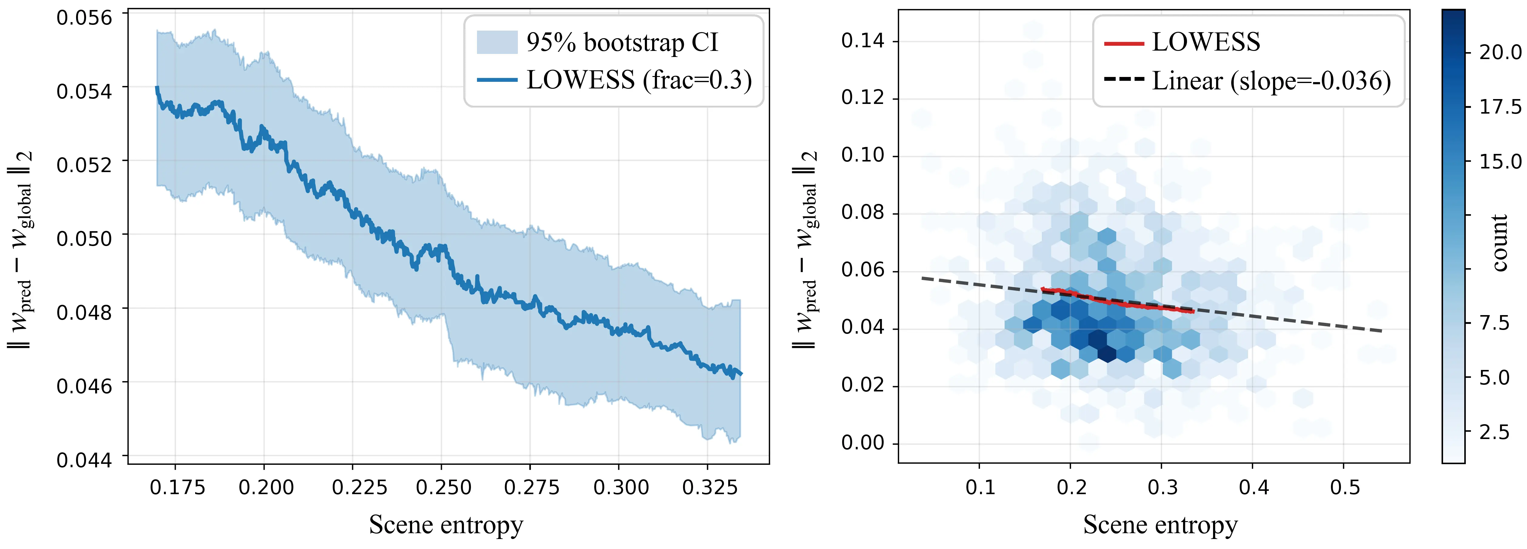**Scene-dependent LCS deviation versus scene entropy.** (Left figure) The LOWESS smoother with $95\%$ bootstrap confidence band. {(Right figure)} Hexbin density of the same data with the LOWESS smoother overlaid in red. Quantitatively, the lowest-entropy quintile ($n{=}255$) attains $\bar{\Delta}_w = 0.0547$ versus $0.0462$ for the highest-entropy quintile ($18\%$ relative increase on pure-color scenes) and the Pearson correlation $r(H,\Delta_w) = -0.149$ is highly significant ($p < 10^{-7}$, $N{=}1271$). The analysis validates that the LCS design further improves the accuracy of illumination estimation in pure-color scenes.