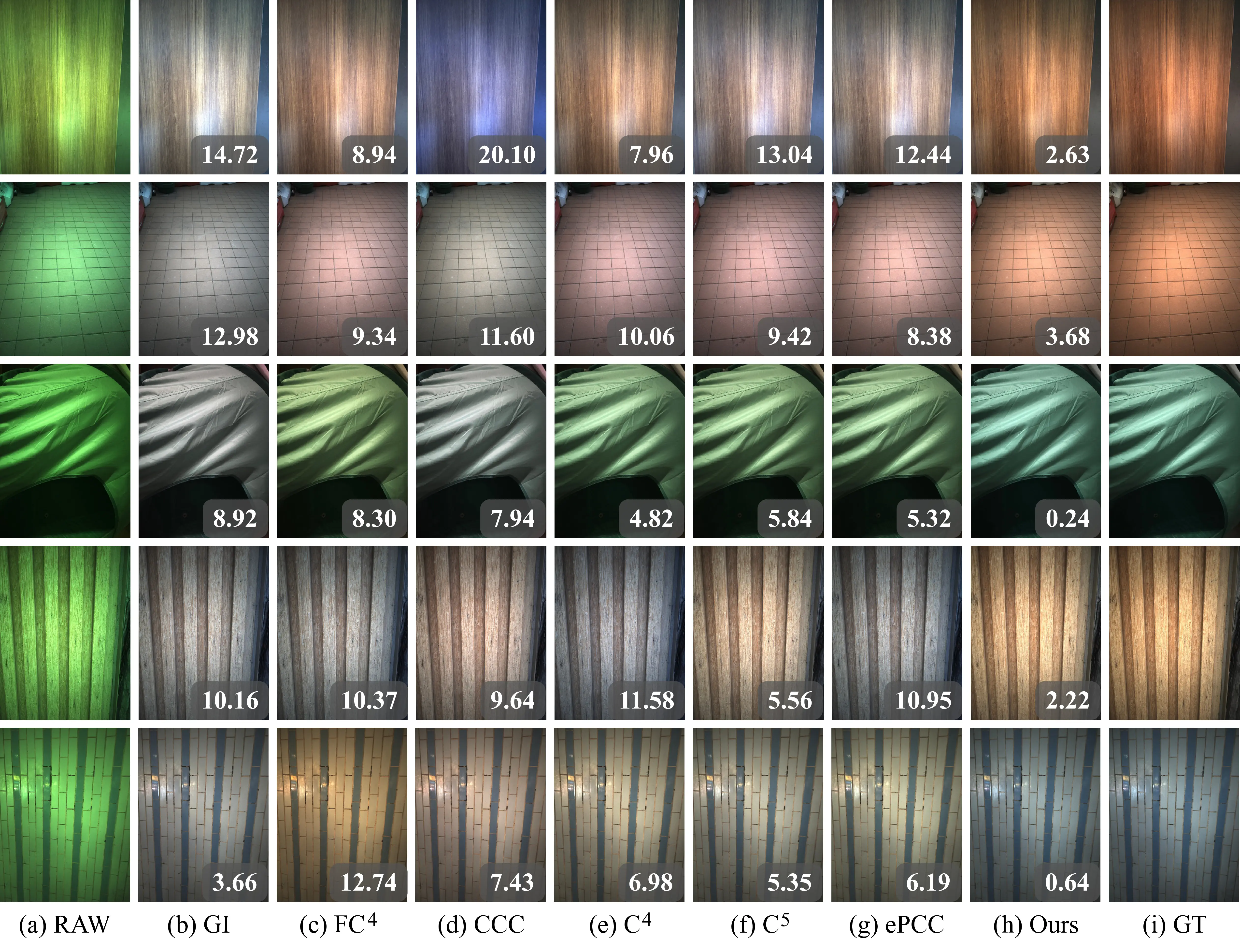 **Qualitative comparison on images from the PolyU Pure Color dataset V2.** Images are gamma-corrected for visualization. The angular error (in degree) is reported in the bottom-right corner of each image.