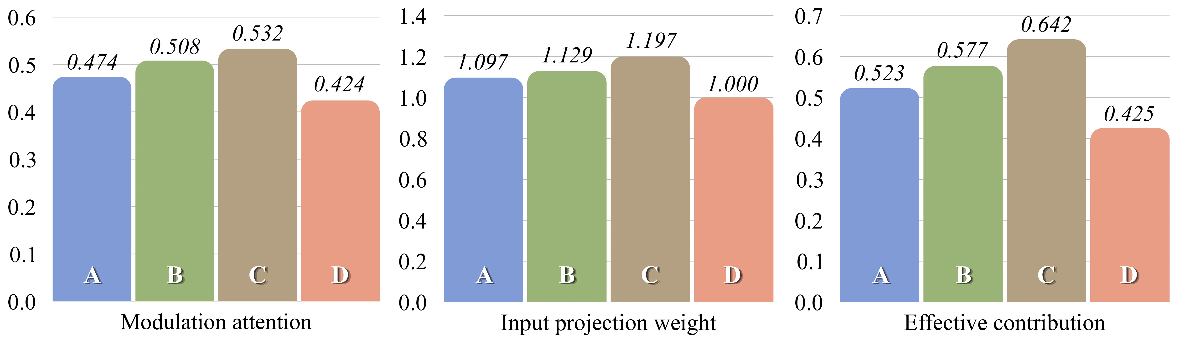 **Introspection on the SAFE backbone.** The modulation attention $\alpha(\mathbf{g})$ quantifies how strongly the modulation network preserves each feature dimension; the input projection weight $\lVert W_0[:,j]\rVert_2$ quantifies how much linear weight the backbone allocates to each dimension; and the intrinsic effective contribution quantifies how important each token is to the illumination estimation.