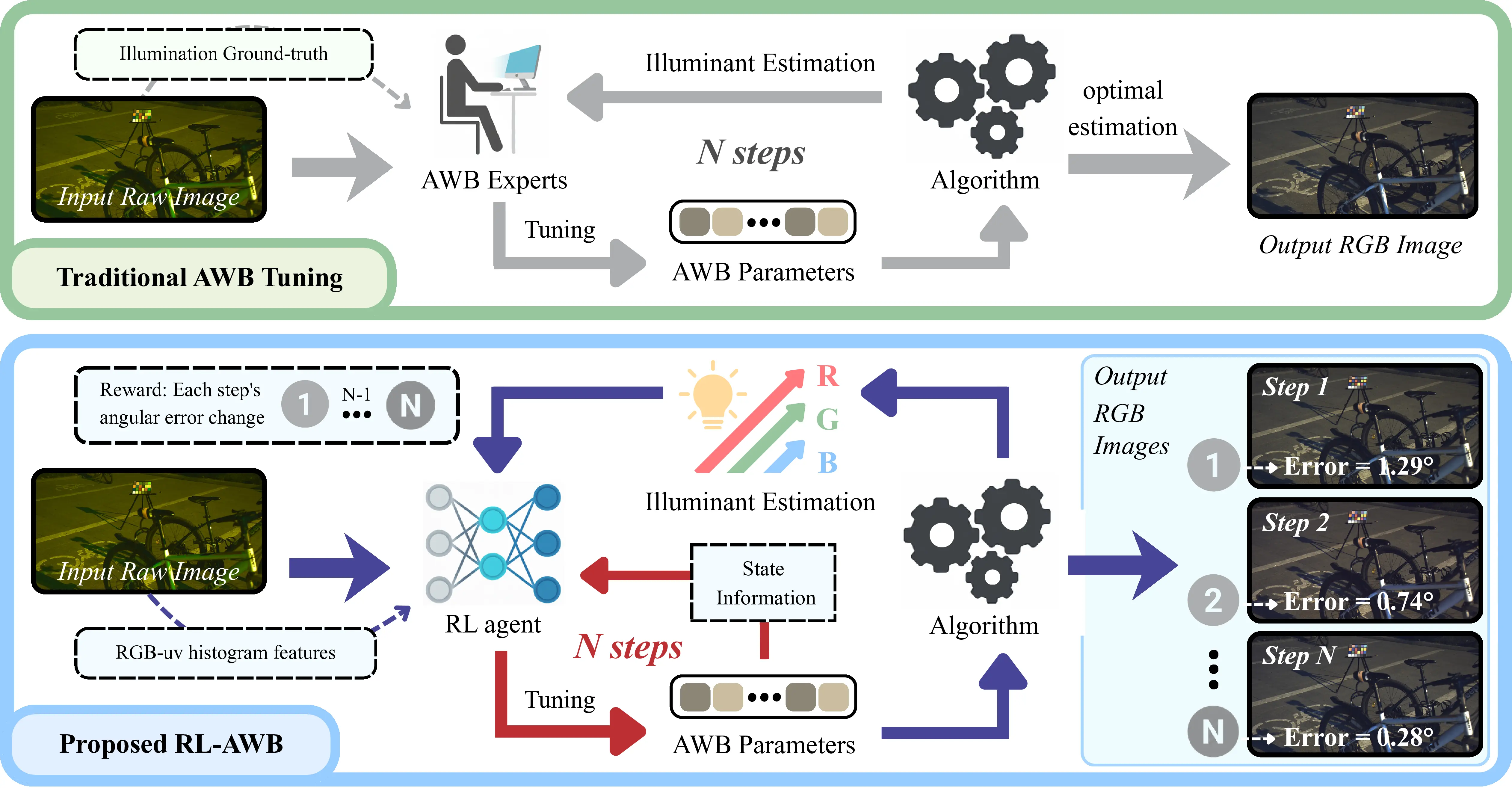 Comparison of traditional AWB tuning and the proposed RL-AWB framework