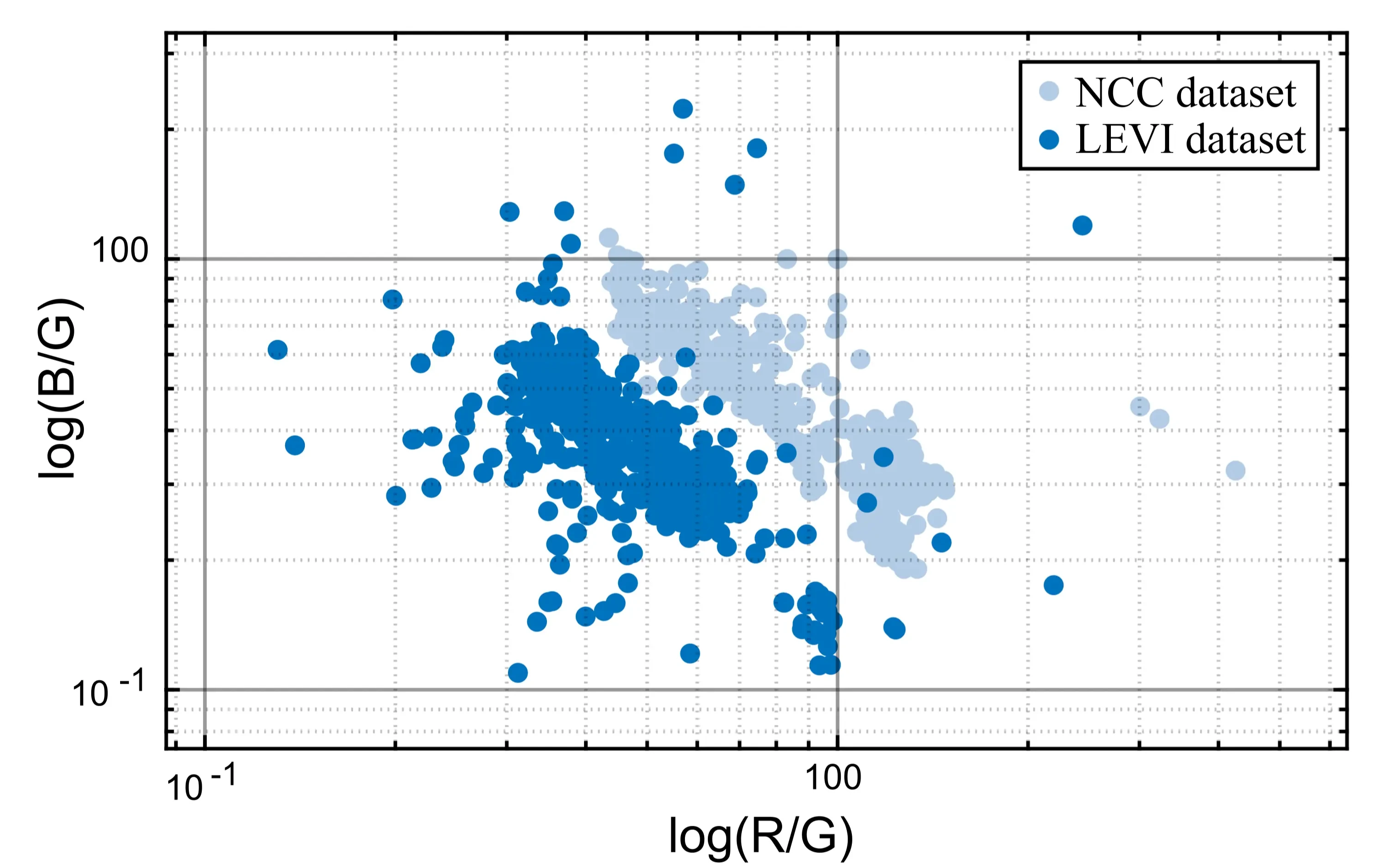 Illuminant distributions of NCC and LEVI
