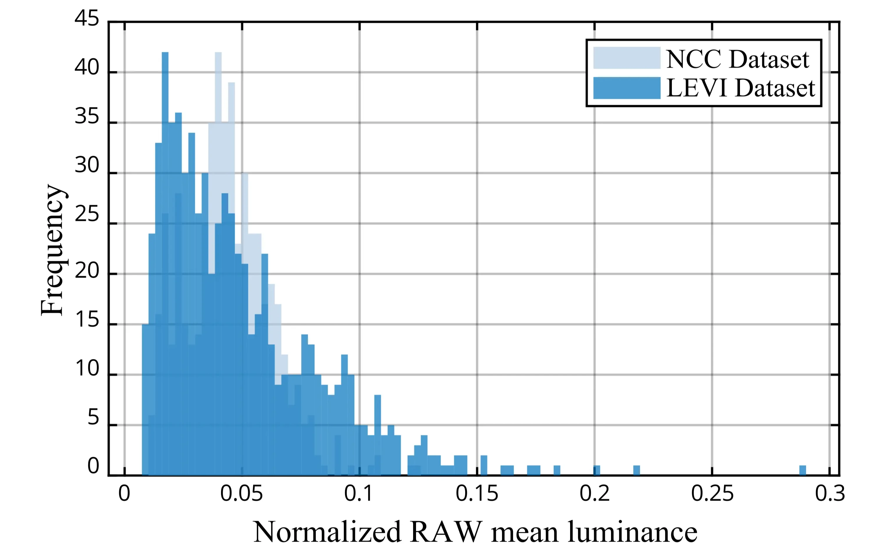 Normalized RAW mean luminance distributions of NCC and LEVI