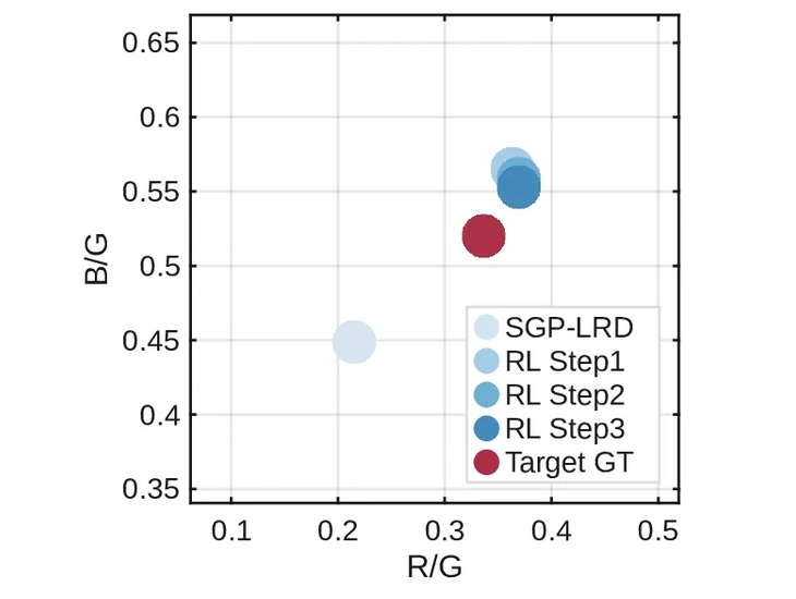 Tuning process for RL-AWB adaptive-process scene 1